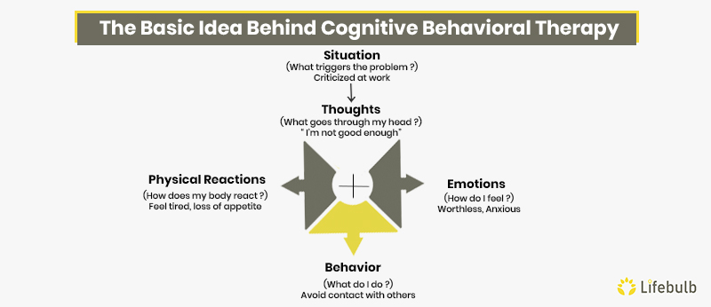 The-Basic-Idea-Behind-Cognitive-Behavioral-Therapy