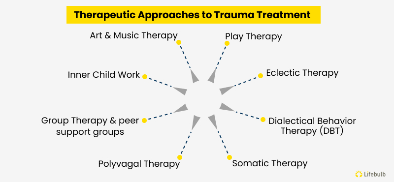 Therapeutic Approaches to Trauma Treatment