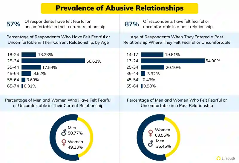Prevalence-of-Abusive-Relationships