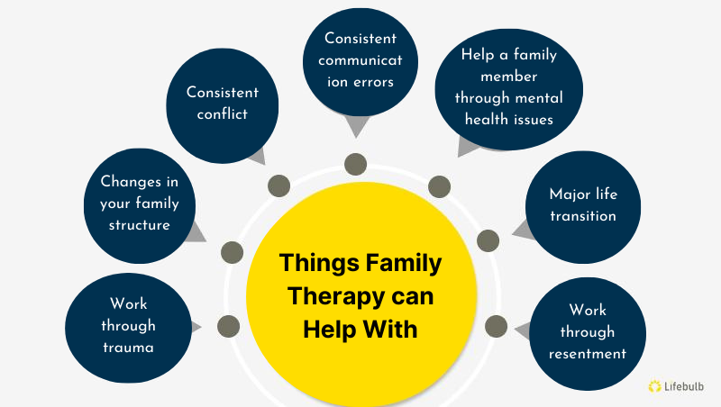 what can family therapy help with?
