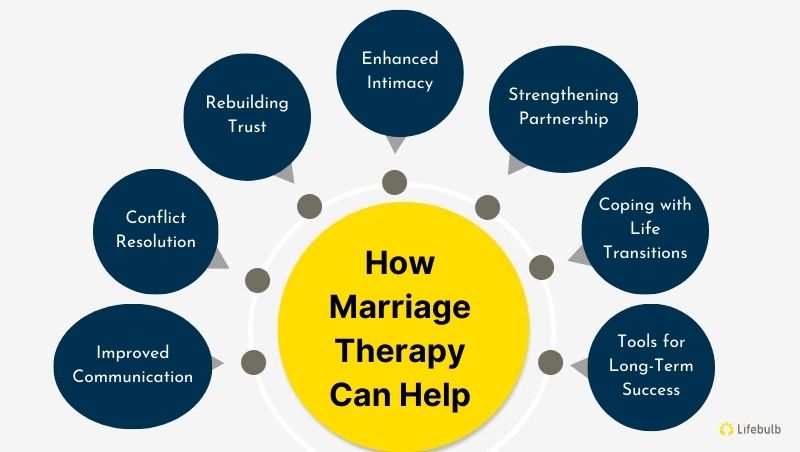 can marriage therapy help save my marriage?