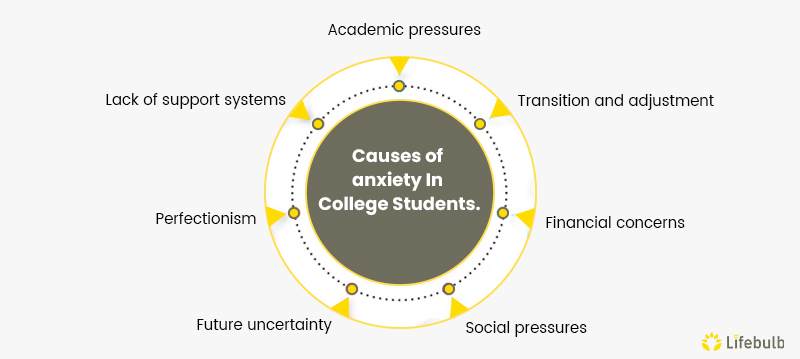 CausesofanxietyInCollegeStudents
