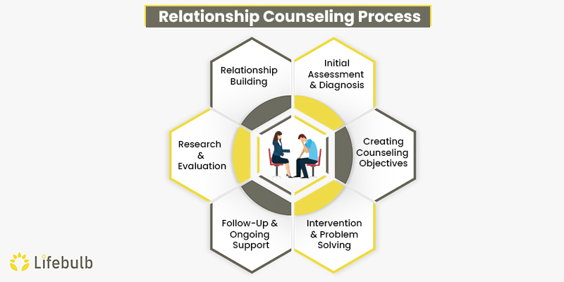 How Relationships Counseling