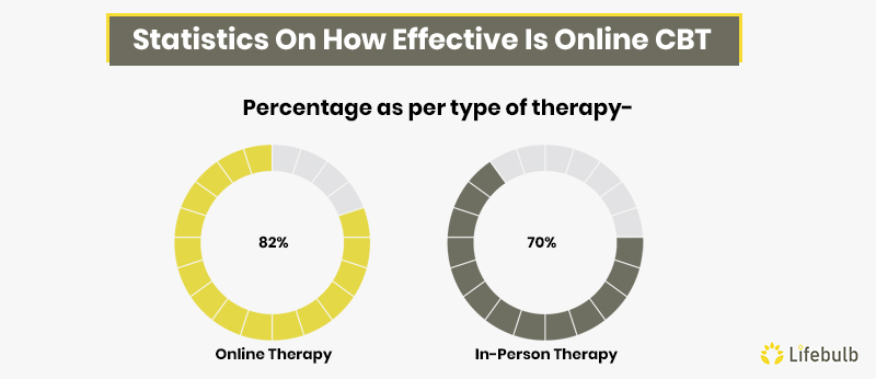 Statistics-On-How-Effective-Is-Online-CBT