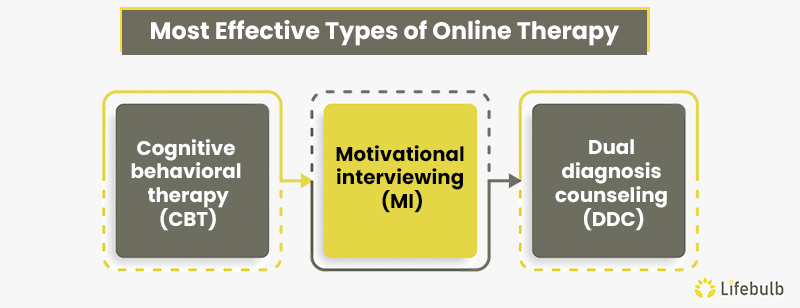 Types of Online Therapy or Virtual Counseling Options Are Available