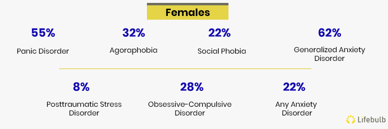 prevalence of anxiety in females