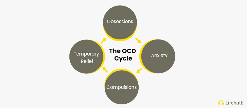 TheOCDcycle