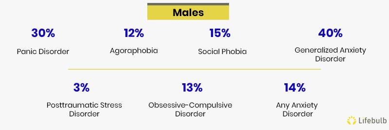 prevalence of anxiety in males