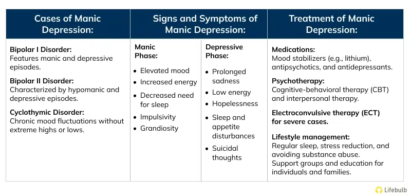 Cases-of-Manic-Depression