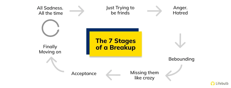 The-7-Stages-of-a-Breakup