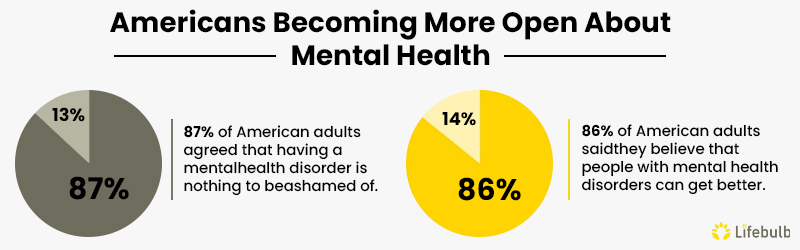 Americans-Becoming-More-Open-About