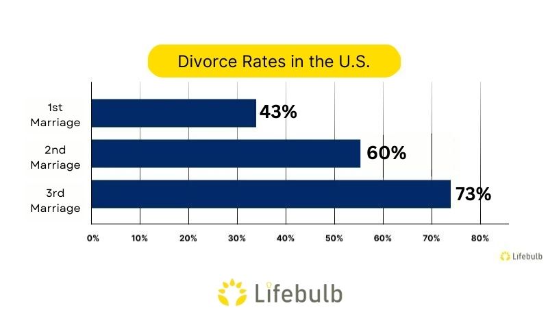 Divorce rates in the U.S