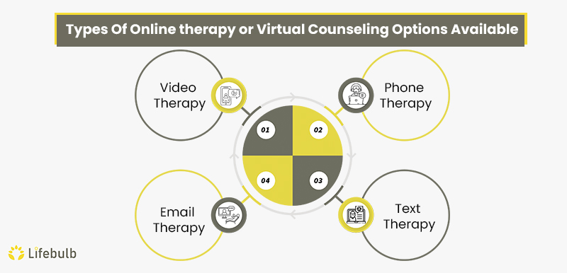 Types Of Specialized Therapy Services Available Online Are Most Effective