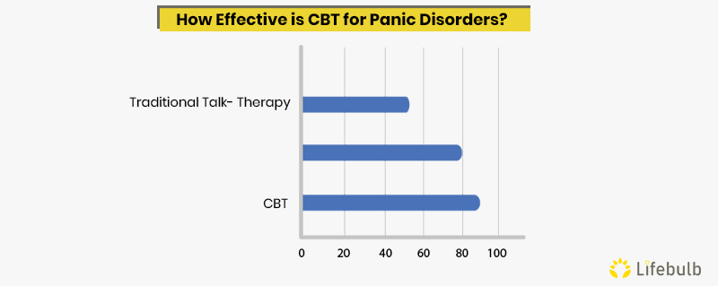 How-Effective-is-CBT-for-Panic-Disorders