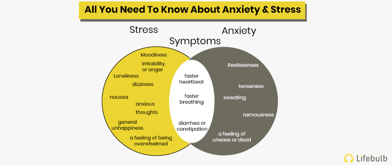 normal vs severe anxiety