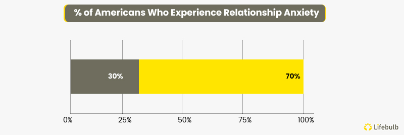 Americans-Who-Experience-Relationship-Anxiety